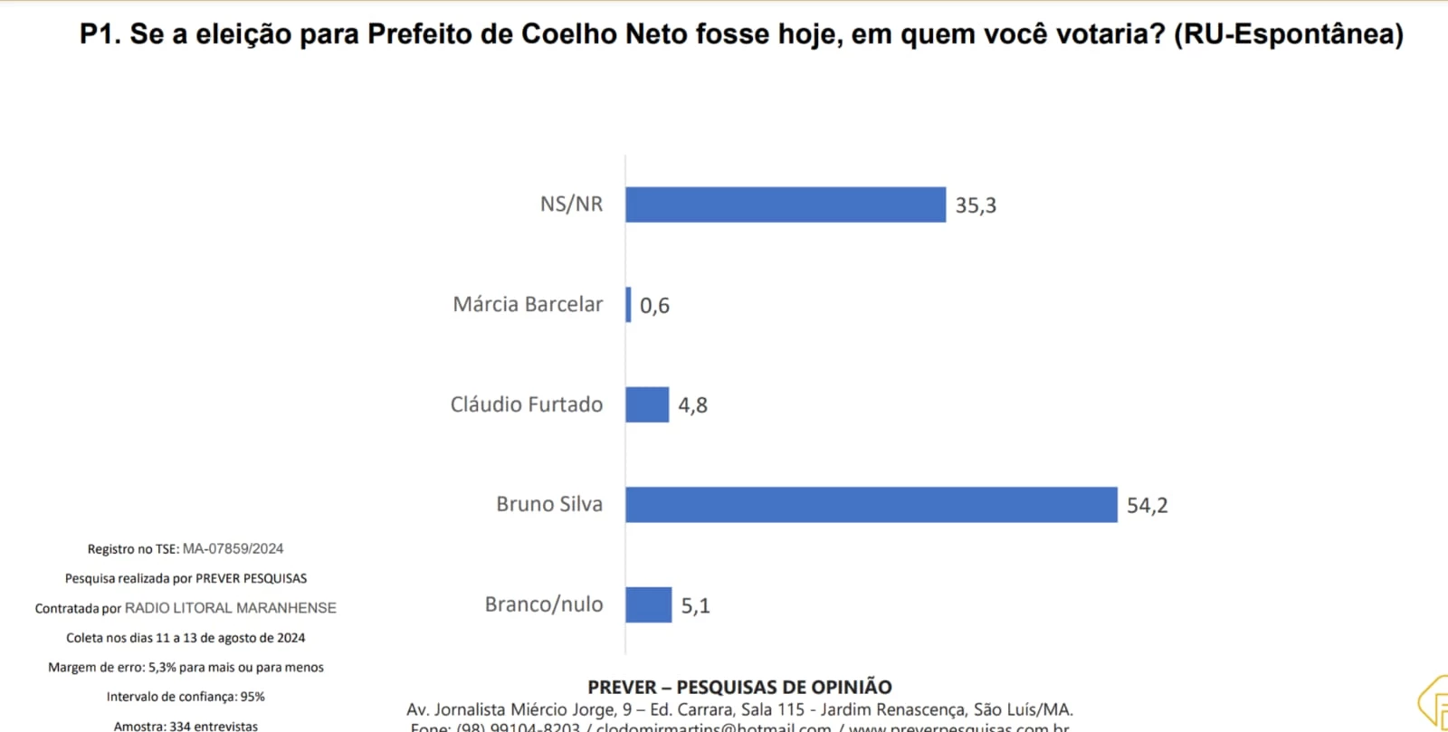 Pesquisa mostra Bruno Silva em vantagem na espontânea