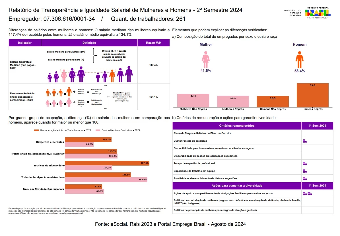 O salário mediano das mulheres equivale a 117,4% do recebido pelos homens.