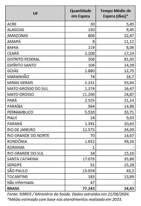 Tabela mostra espera por mamografia nos estados do Brasi - SISREG/Ministério da Saúde