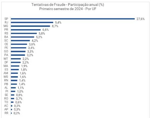 (Fonte: Serasa Experian)
