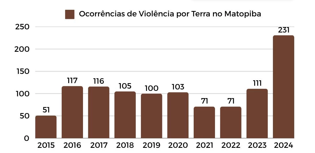 (Arte: Divulgação/Comissão Pastoral da Terra)