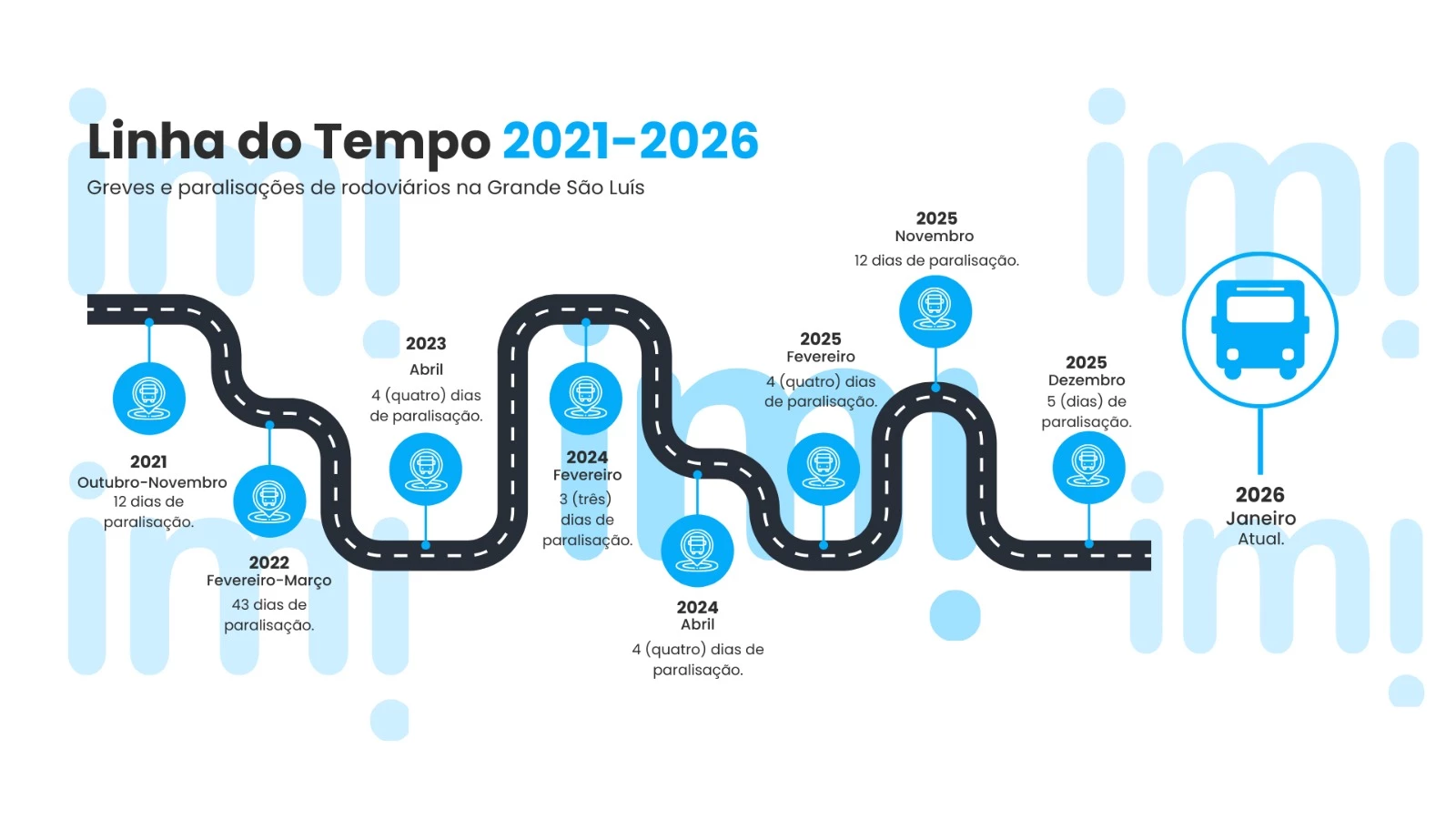 Linha do tempo detalha greves de rodoviários nos últimos anos na Grande São Luís. (Arte: Gabrielle Siebra/Imirante.com)