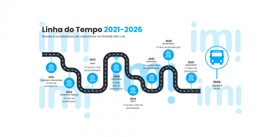 Greves de Rodoviários