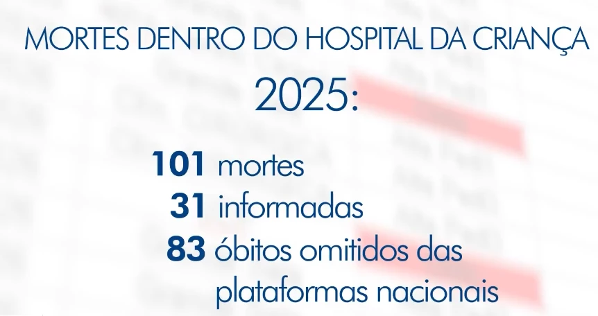 Mortes em UTIs do Hospital da Criança. (Arte: Reprodução/TV Mirante)