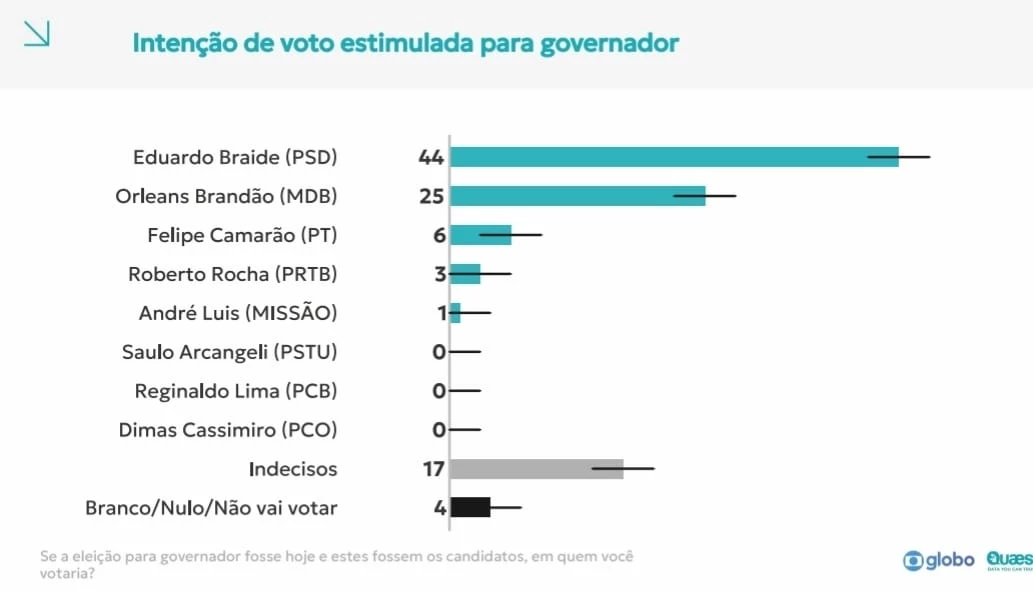 Pesquisa estimulada em que a Quaest mostra a lista de candidatos aos eleitores entrevistados.