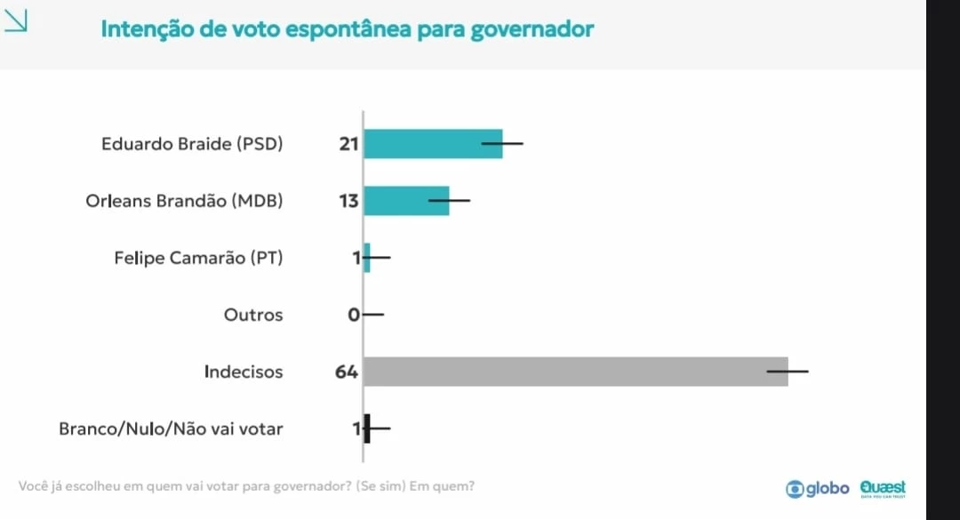 Pesquisa espontânea em que os nomes dos candidatos não são mostrados aos eleitores.