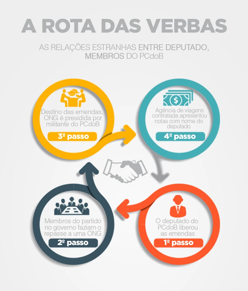 Transações levantam suspeitas