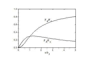 Figura 1 - Relação da Força de Arrasto e de Sustentação geradas a partir dos cálculos do comportamento de uma carga elétrica q ou um dipolo (carga magnética q*) se deslocando com velocidade v sobre uma superfície condutora.