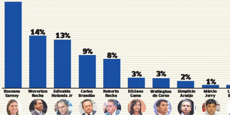 Pesquisa Escutec/O Estado mostra cenário da sucessão do governo do Maranhão