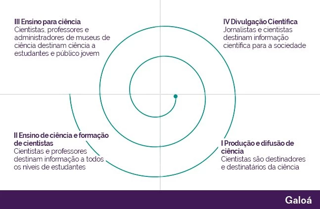 Figura 1 - Reprodução da espiral da cultura científica desenvolvida por Carlos Vogt (Labjor-Unicamp)